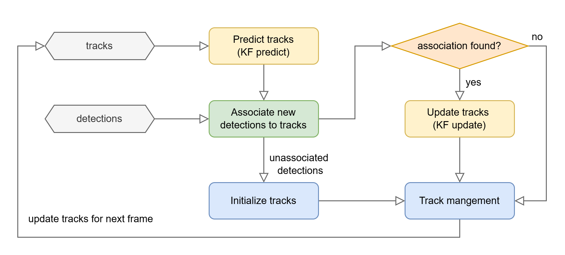 Tracking diagram