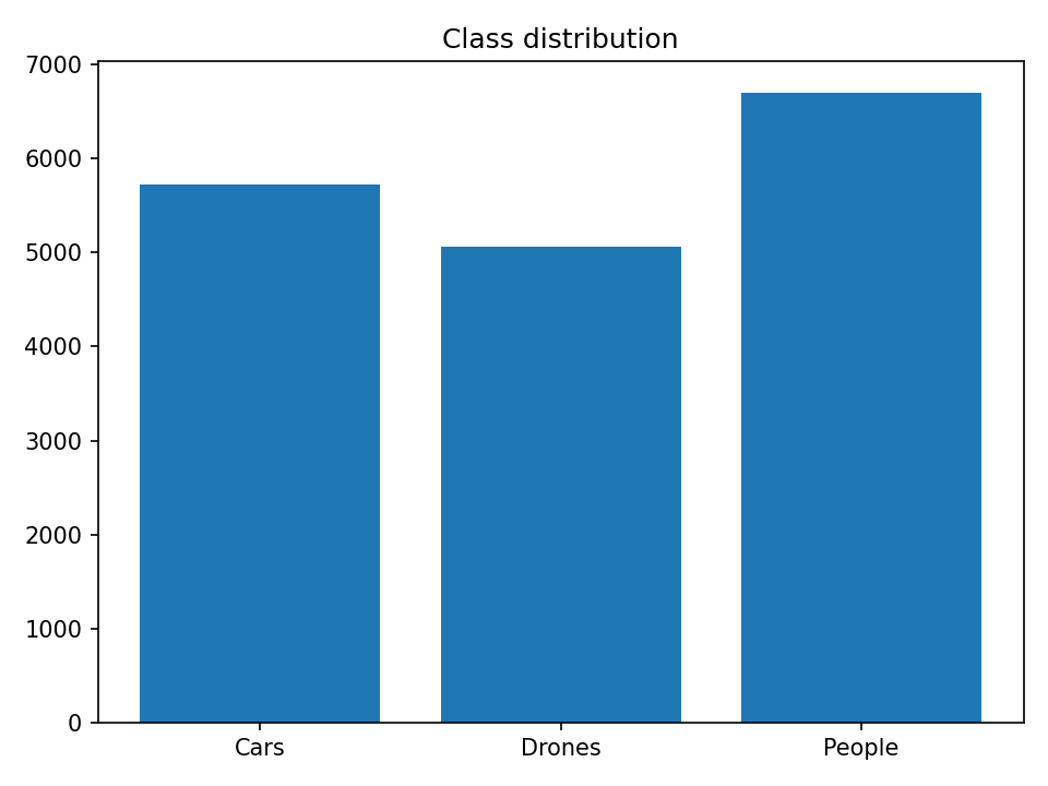 Class distribution