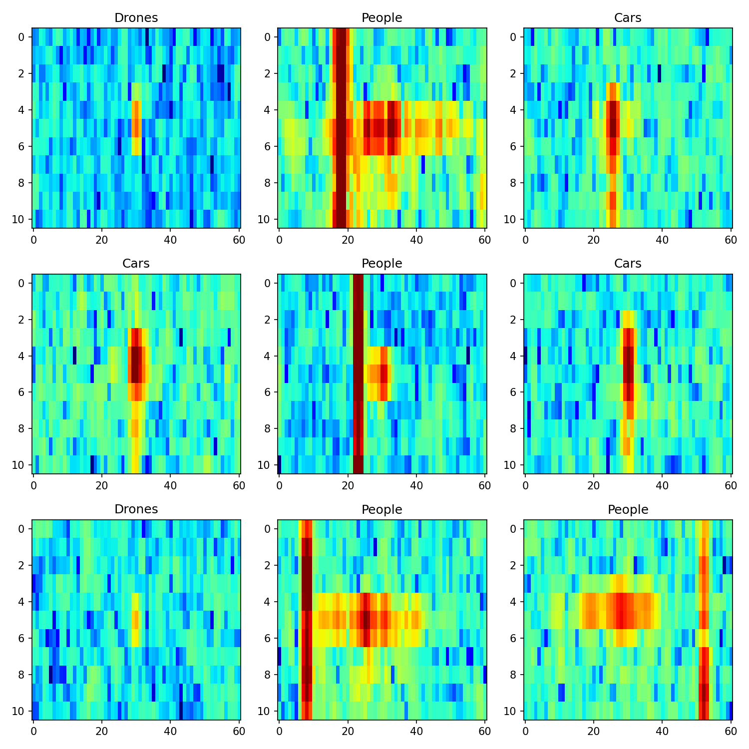 Class distribution