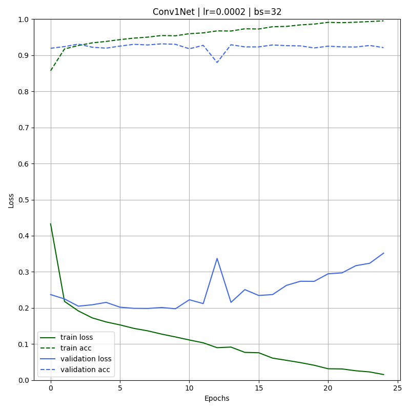 Class distribution